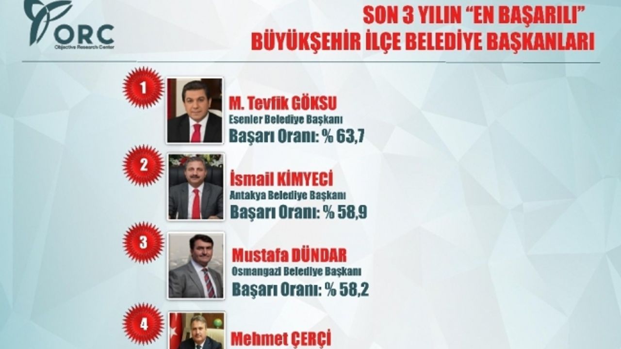 Başkan Çerçi Ege’nin en başarılı belediye başkanı seçildi