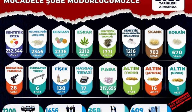 Manisa'da narkotik bilançosu: 3 ayda 268 tutuklama