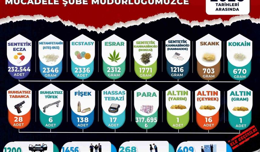 Manisa'da narkotik bilançosu: 3 ayda 268 tutuklama